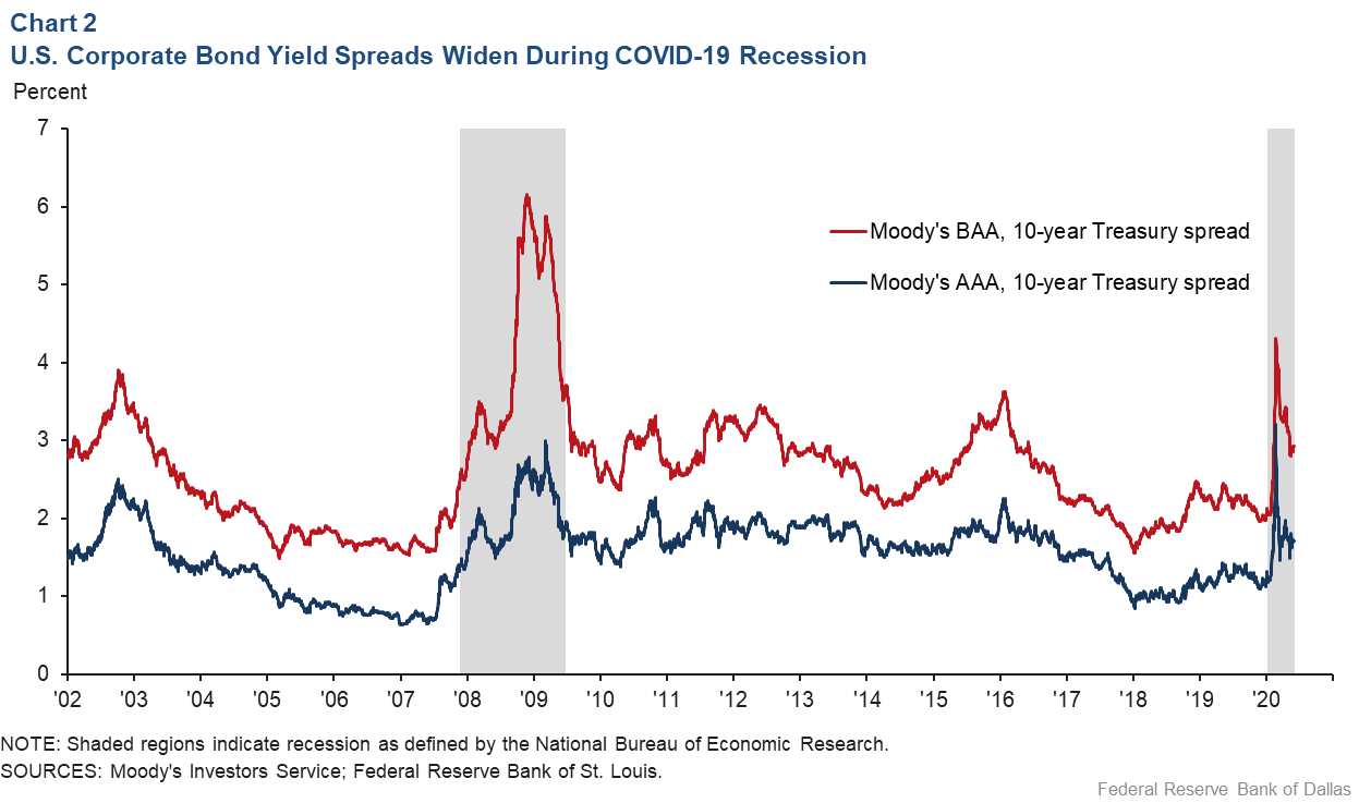 Chart 2: U.S. Corpoarte Bond Yield Spreads Widened During COVID-19 Recession