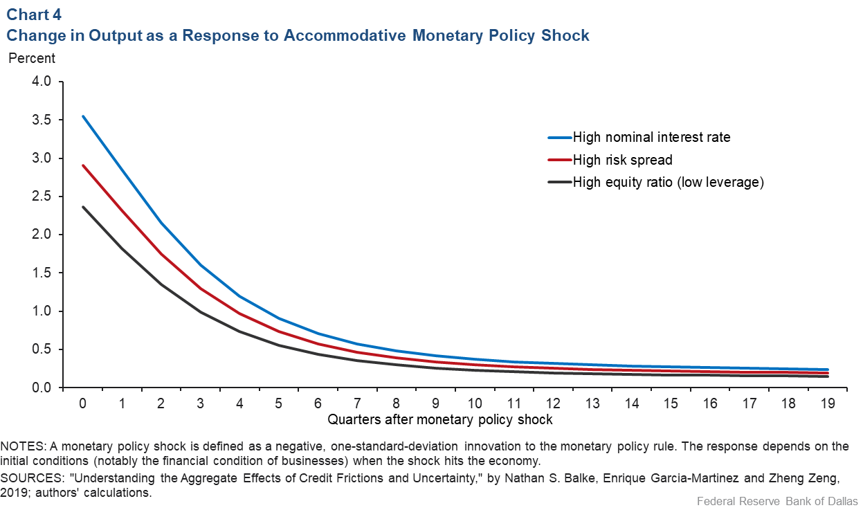 Chart 4: Change in GDP as a Response to an Accomodative Monetary Policy Shock