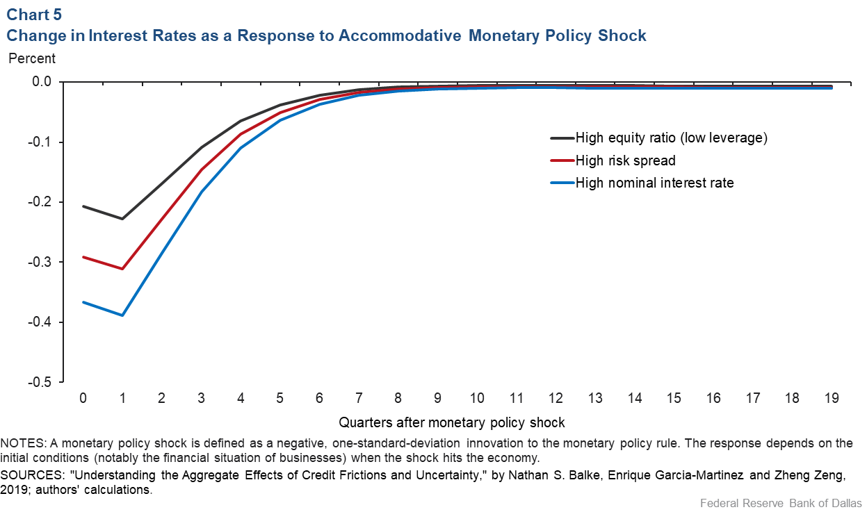 Chart 5: Change in Interest Rates as a Response to an Accomodative Monetary Policy Shock