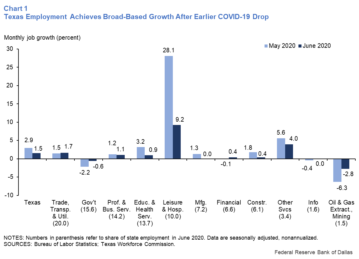 Chart 1: Texas Employment Achieves Broad-Based Growth After Earlier COVID-19 Drop