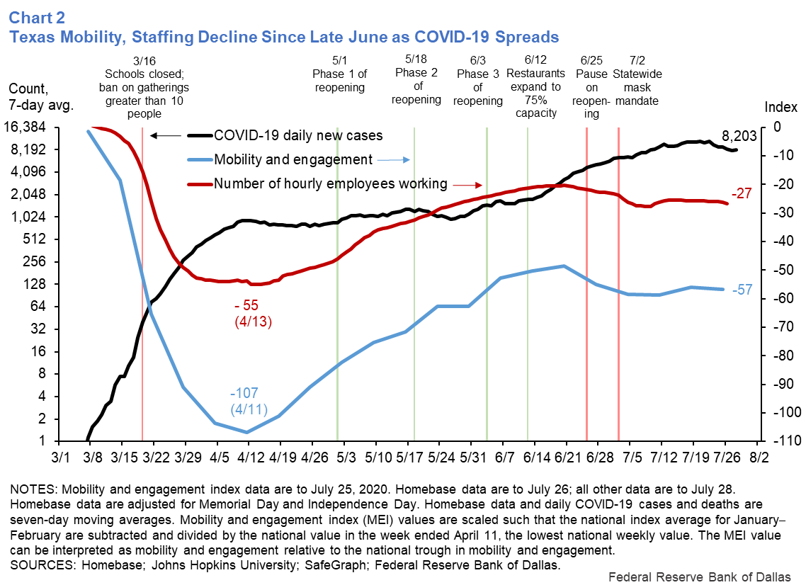 Chart 2: Texas Mobility, Staffing Decline Since Late June as COVID-19 Spreads