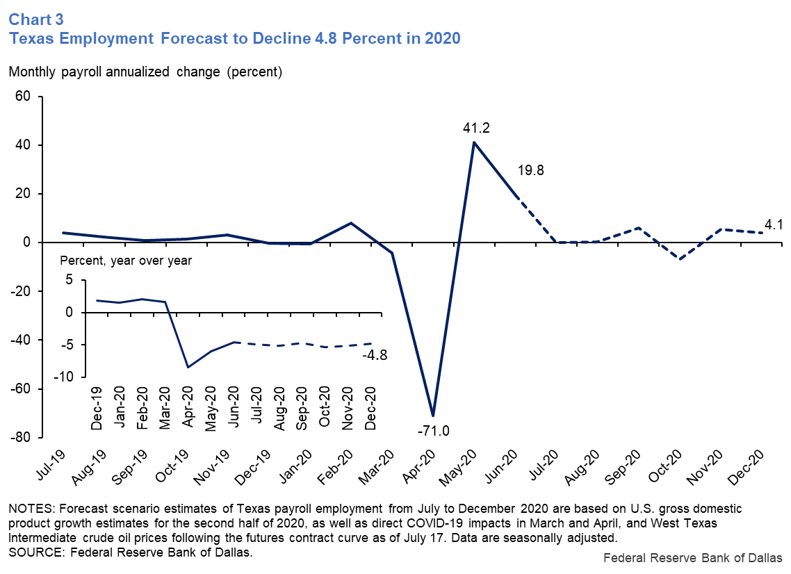 Chart 3: Texas Employment Forecast to Decline 4.8 Percent in 2020