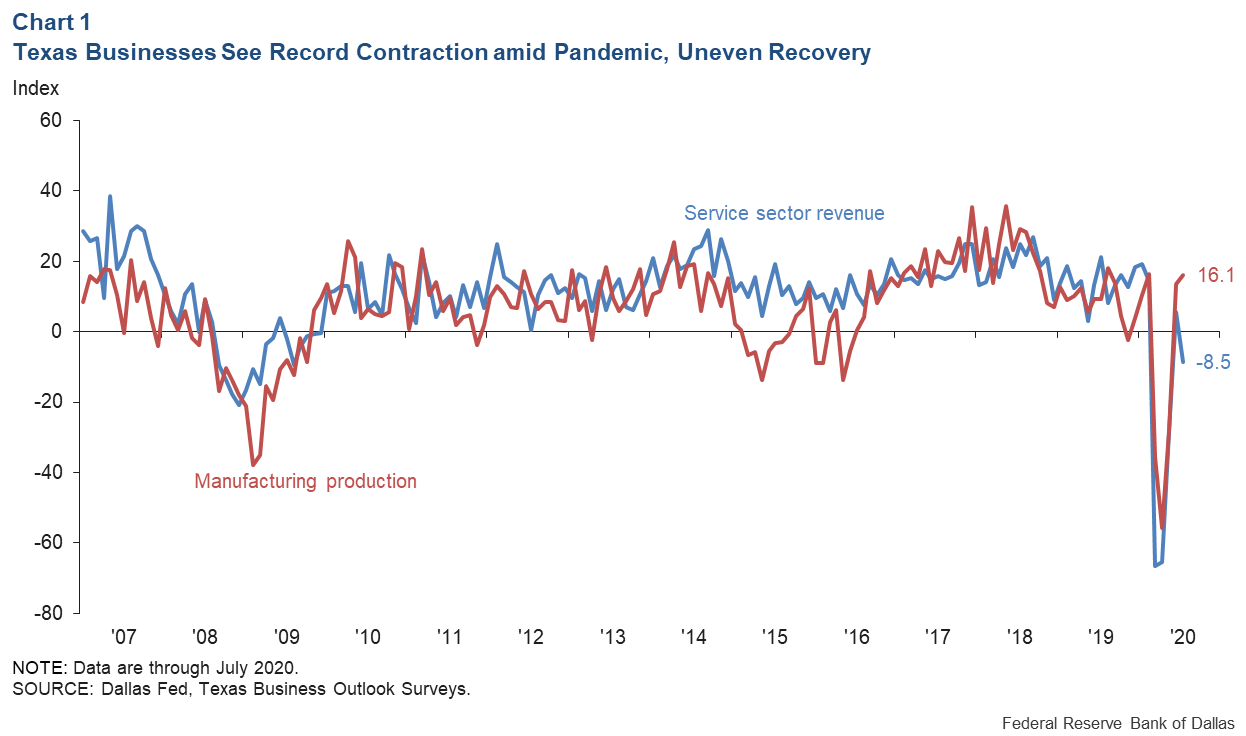 Chart 1: Texas Businesses Show Record Contraction Amid Pandemic, Recovery Mixed