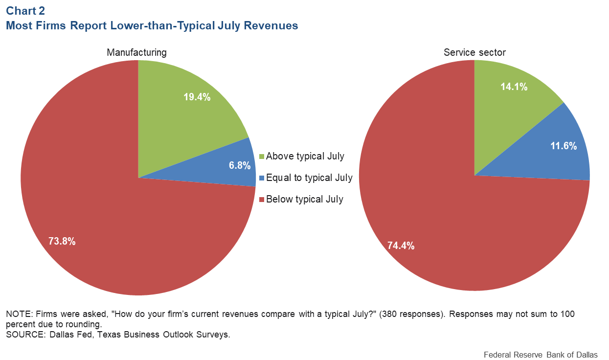 Chart 2: Most Firms Report Lower-Than-Typical July Revneues
