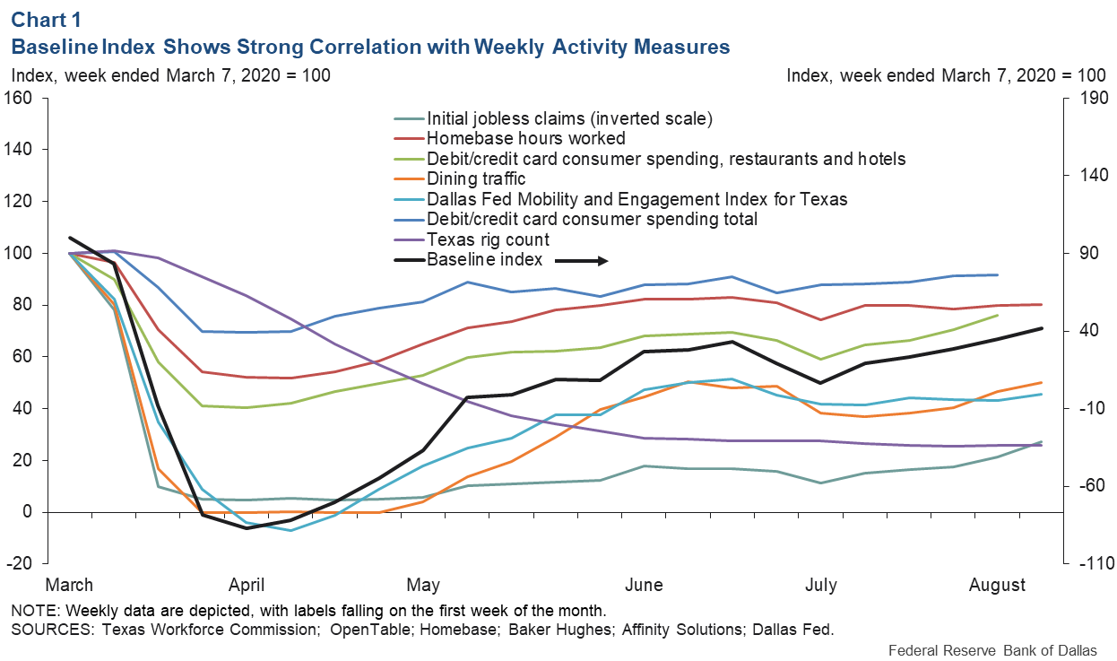 Chart 1: Baseline Index Shows a Strong Correlation with Weekly Activity Measures