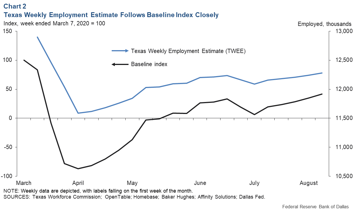 Chart 2: Texas Weekly Employment Estimate Follows Baseline Index Closely