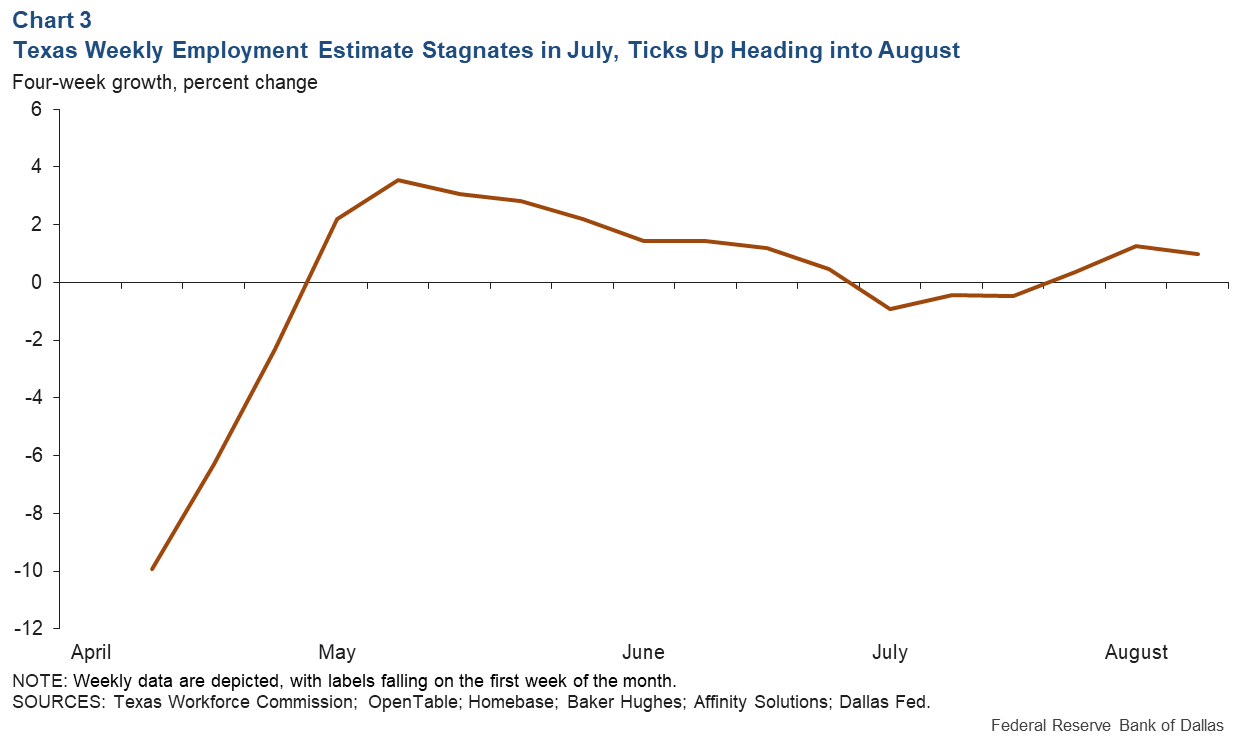 Chart 3: Texas Weekly Employment Stagnated in July with Uptick Heading into August