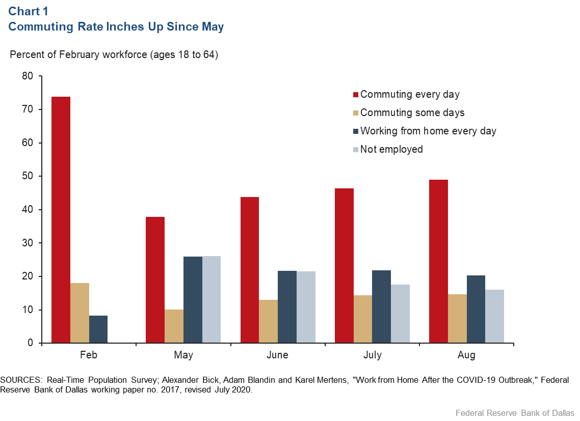 Chart 1: Commuting to Work Inches Higher Since May