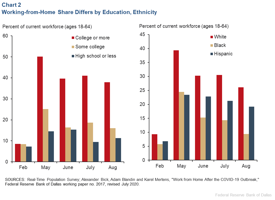 Chart 2: Working-from-Home Share Differs by Education, Ethnicity