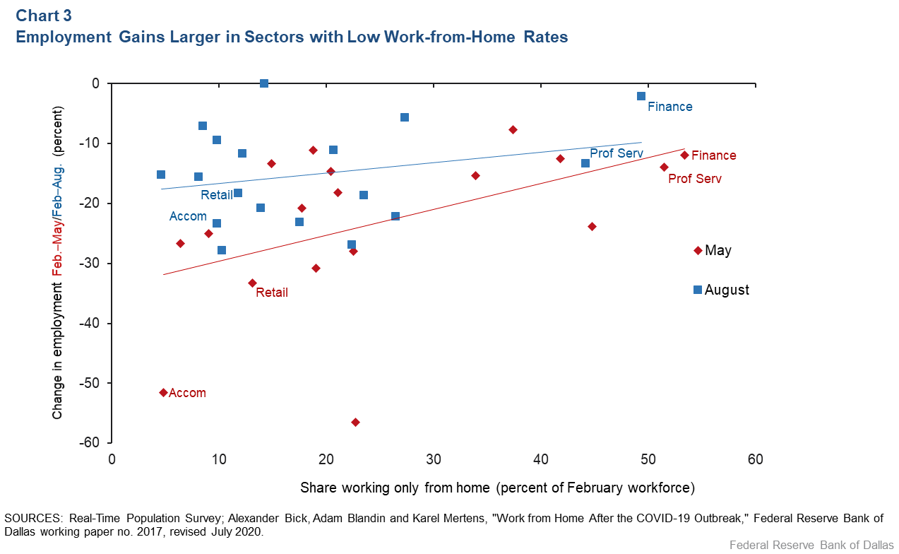 Chart 3: Employment Gains Larger in Sectors with Low Work-From-Home Rates