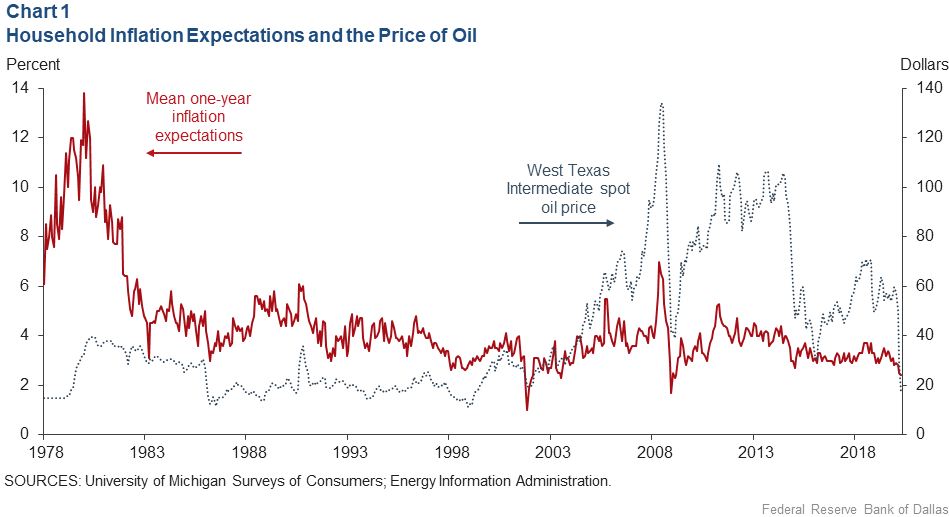 Chart 1: Household Inflation Expectations and the Price of Oil