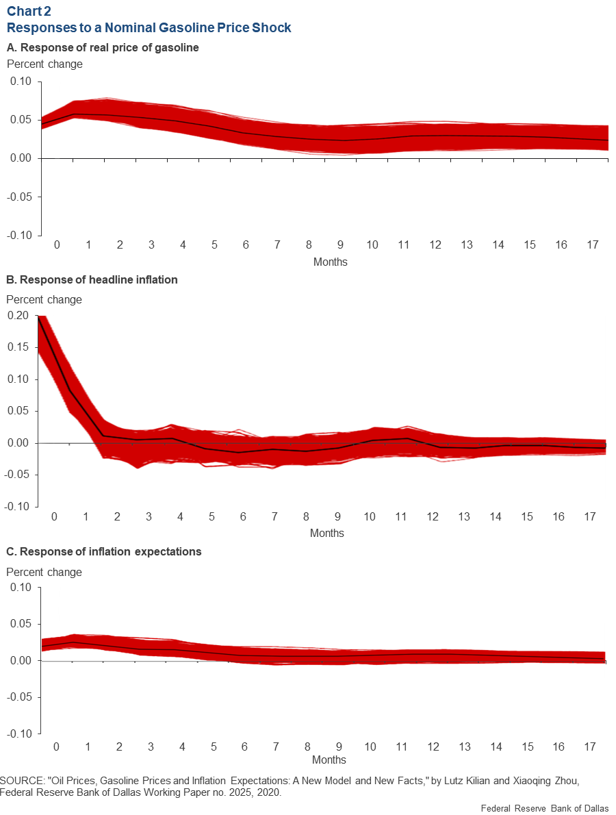 Chart 2: Responses to a Nominal Gasoline Price Shock