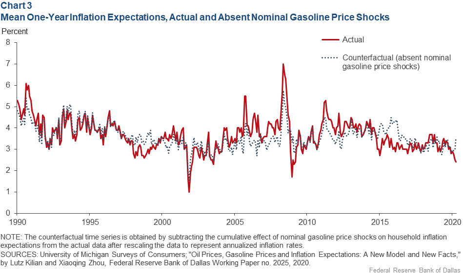 Chart 3: Actual Mean One-year Inflation Expectation and its Evolution in the Absence of Nominal Gasoline Price Shocks