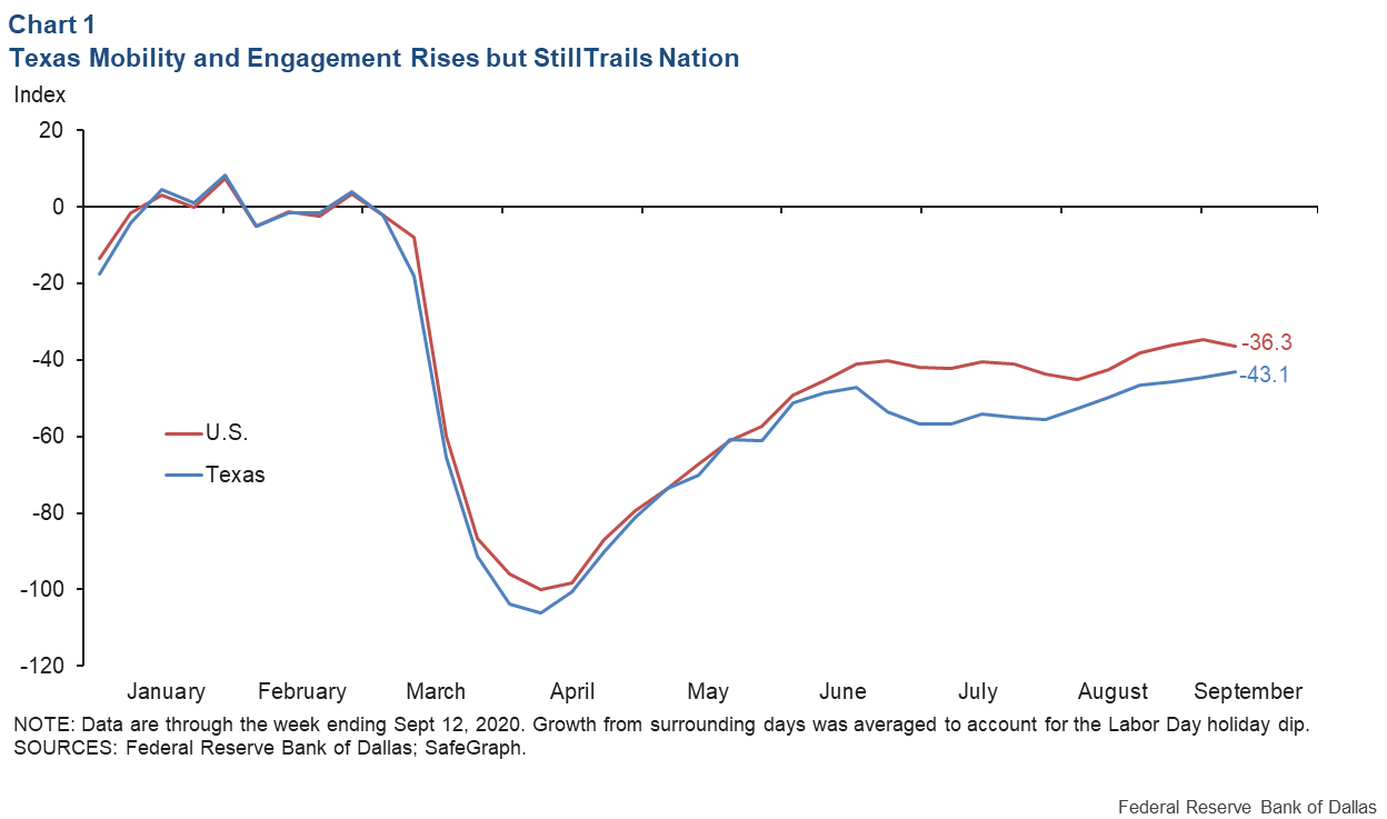 Chart 1: Texas Mobility and Engagement Rises after Falling Behind Nation