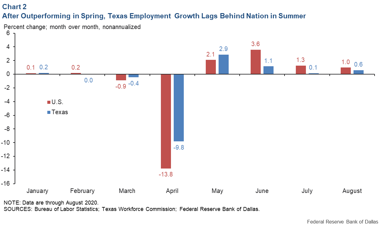 Chart 2: After Outperforming in the Spring, Texas Employment Growth Lags Nation in Summer