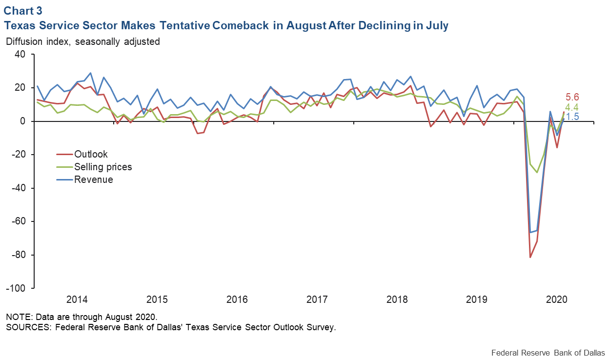 Chart 3: Texas Service Sector Makes Tentative Comeback in August after July Decline