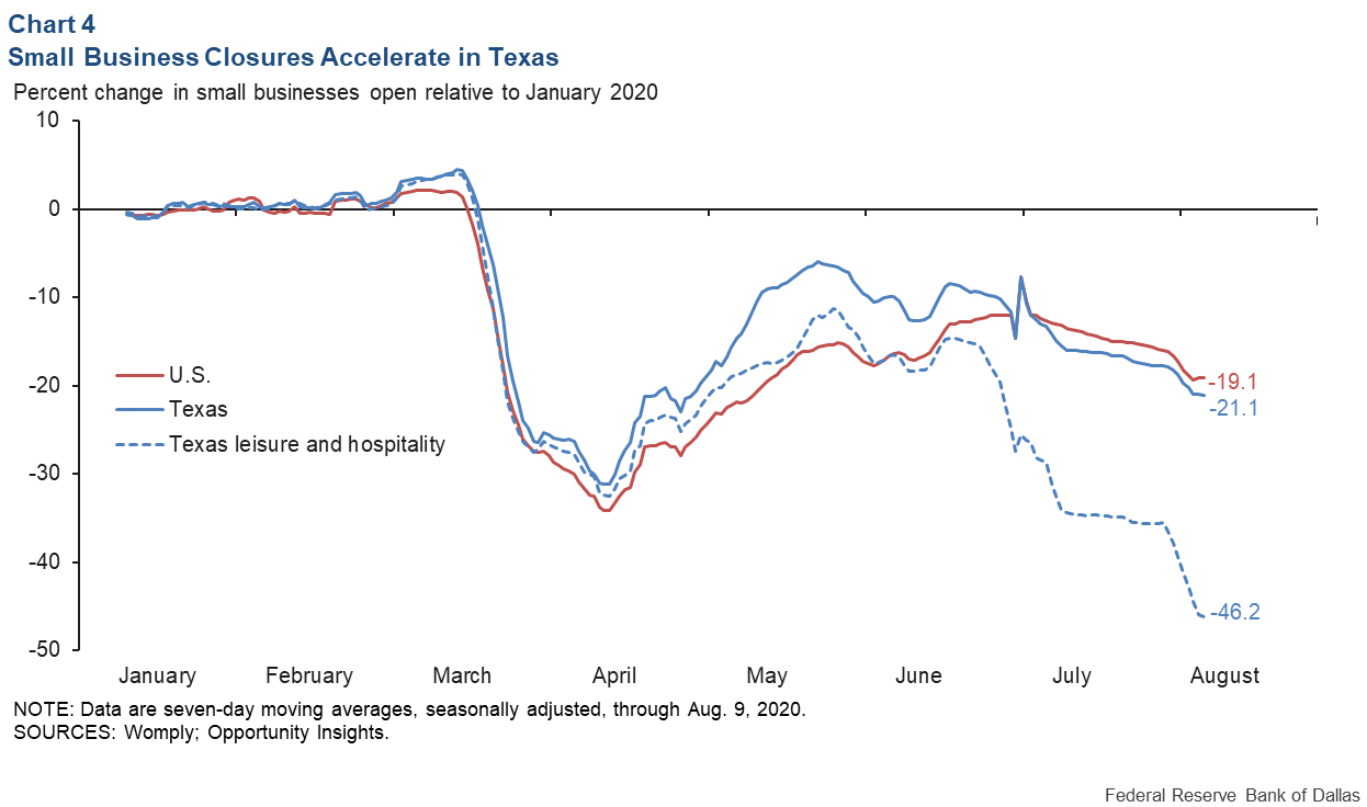 Chart 4: Small Business Closures Accelerate in Texas