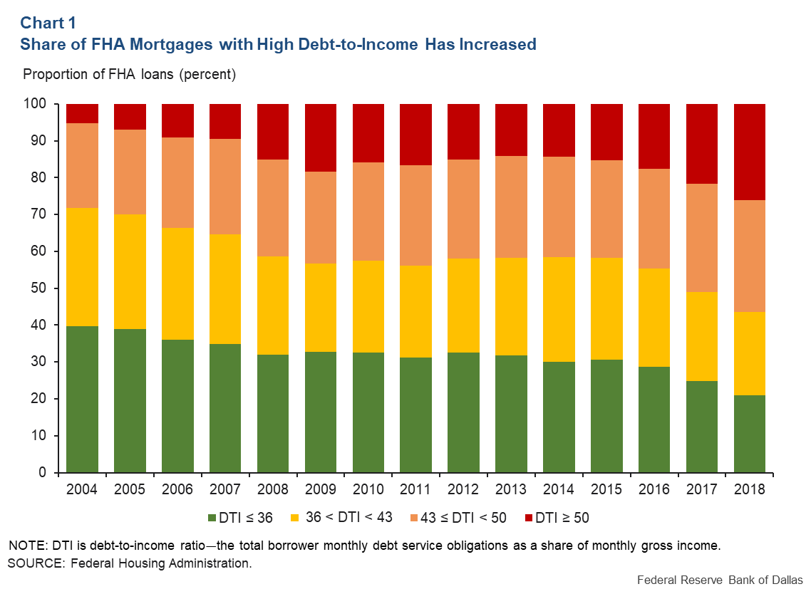 Chart 1: Share of FHA Mortgages with High Debt-to-Income has INcreased