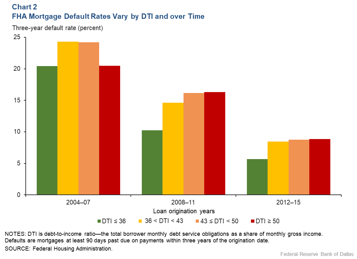 Chart 2: FHA Mortgage Default Rates VAry by Debt-to Income and Over Time
