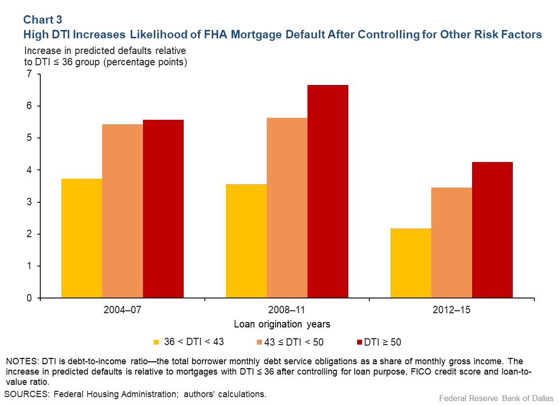 Chart 3: High DTI Increases Likelihood of FHA Morgage Default After Controlling for Other Risk Factors