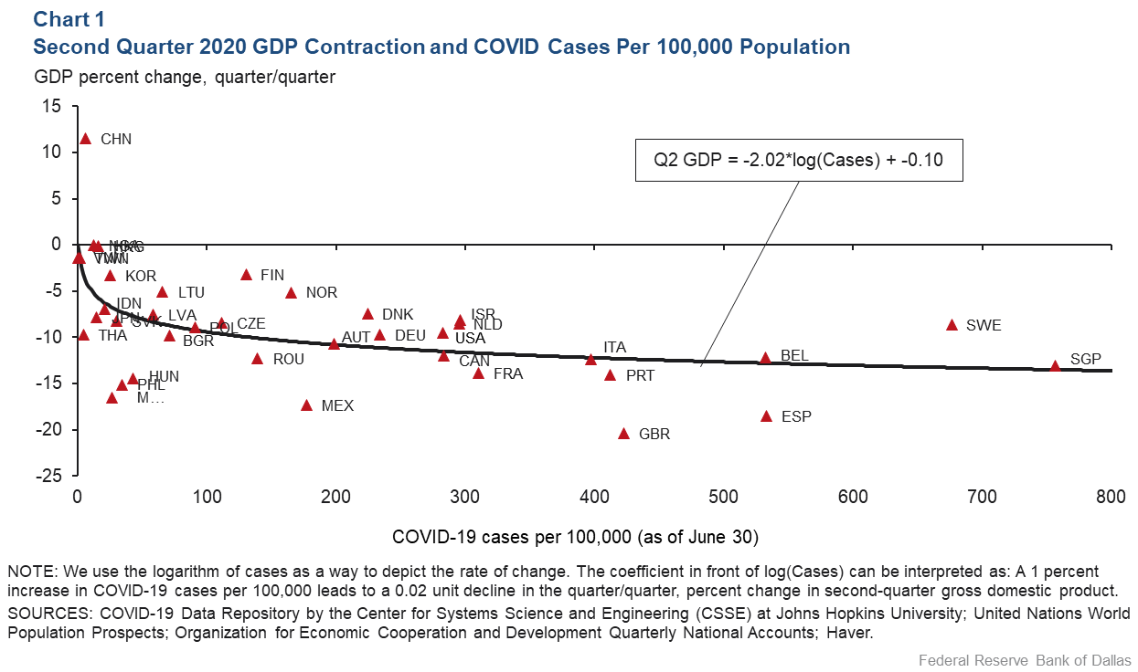 Chart 1: Second Quarter 2020 GDP Contraction and COVID Cases per 100,000 Population
