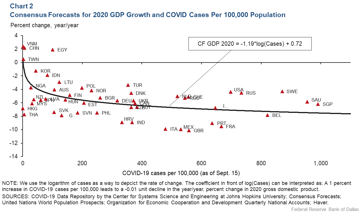 Chart 2: Consensus Forecasts for 2020 GDP Growth and COVID Cases per 100,000