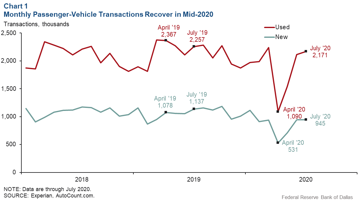 Chart 1: Monthly Passenger Vehicle Transactions Recoer in Mid-2020