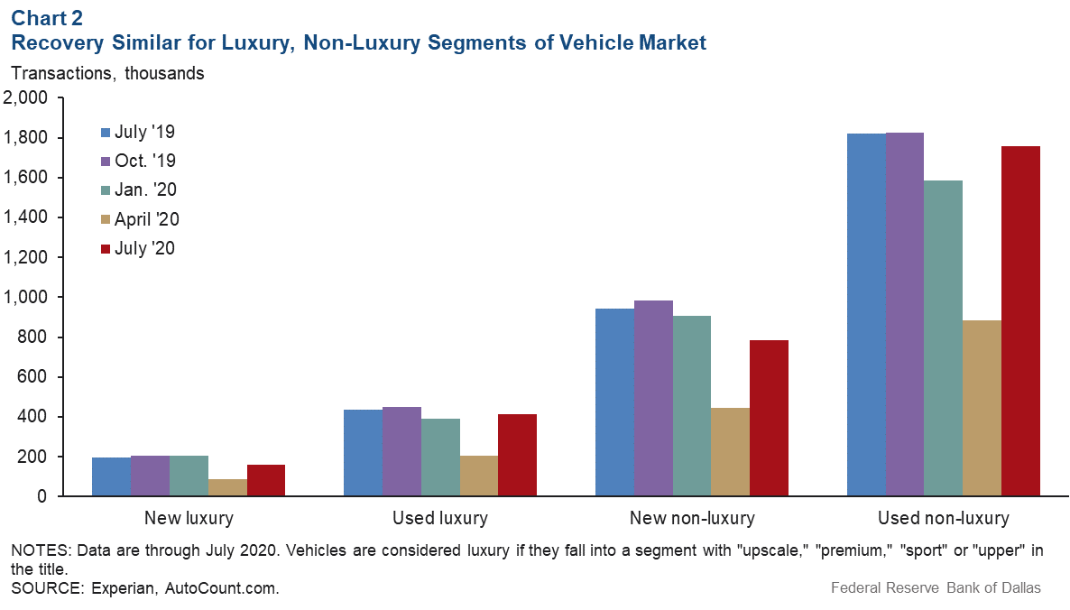 Chart 2: Recovery Similar for Luxury, Non-luxury Segments of the Vehicle Market