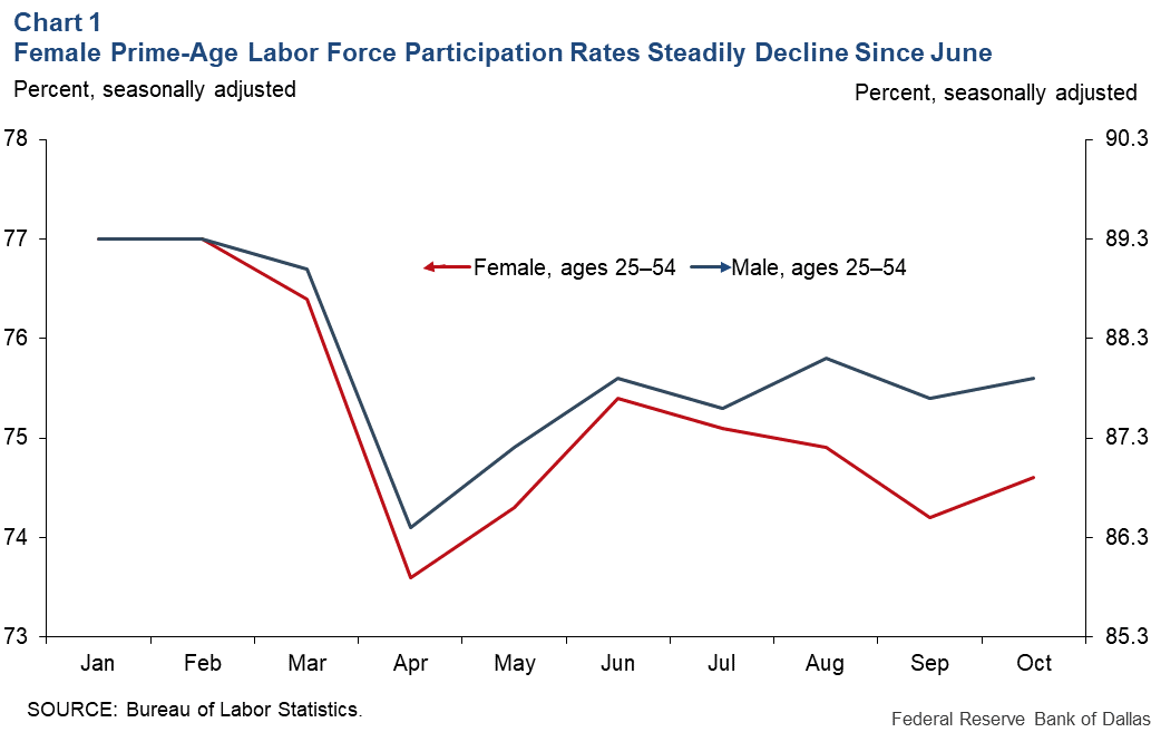 Chart 1: Female Prime-Age Labor Force Participation Rates Steadily Declined Since June