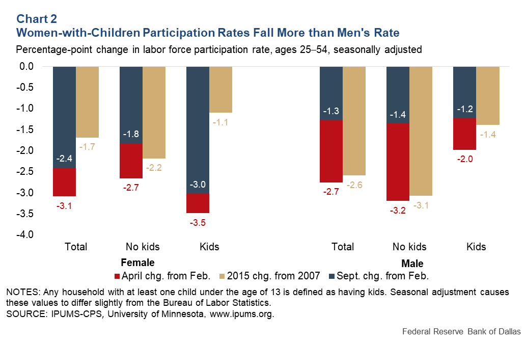 Chart 2: Women with Children Participation Rates Fell More than Men's Rate