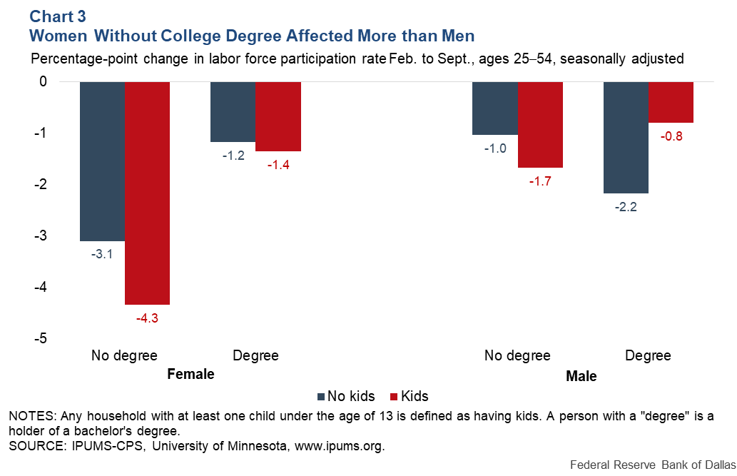 Chart 3: Women Without a College Degree Affected More Than Men