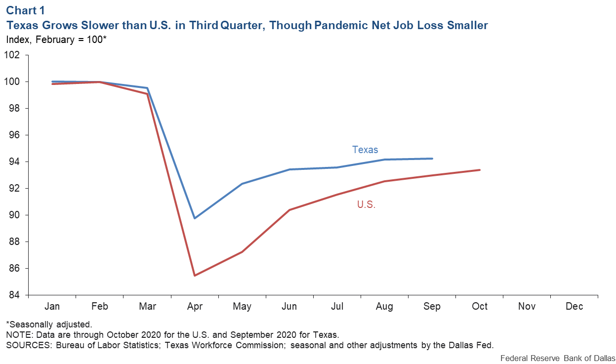 Chart 1: Texas Growth Slower than U.S. in Third Quarter, Though Pandemic Net Job Loss Smaller
