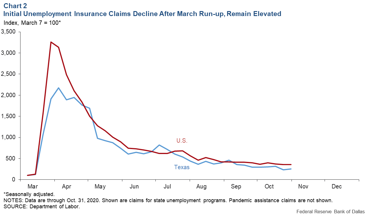 Chart 2: Initial Unemployment Insurnace Claims Decline After March Run-up, Remain Elevated