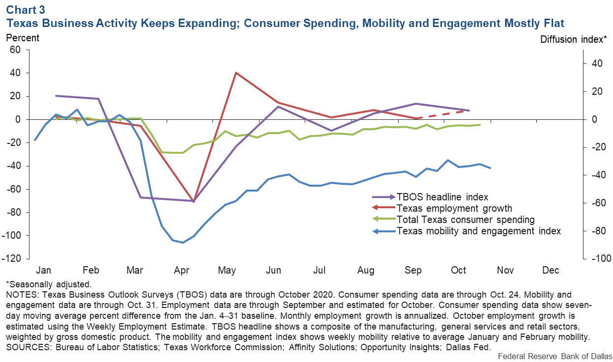 Chart 3: Texas Business Activity Keeps Expanding; Consumer Spending, Mobility and Engagement Mostly Flat