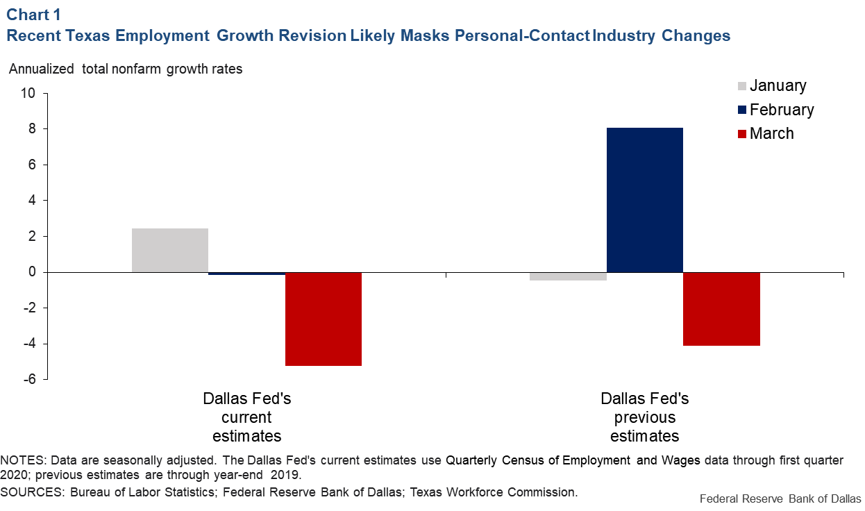 Chart 1: Recent Texas Employment Growth Revision Likely Masks Personal-Contact Industry Changes