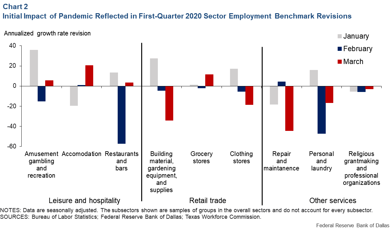 Chart 2: Initial Impact of Pandemic Reflected in First-Quarter 2020 Sector Employment Benchmark Revisions