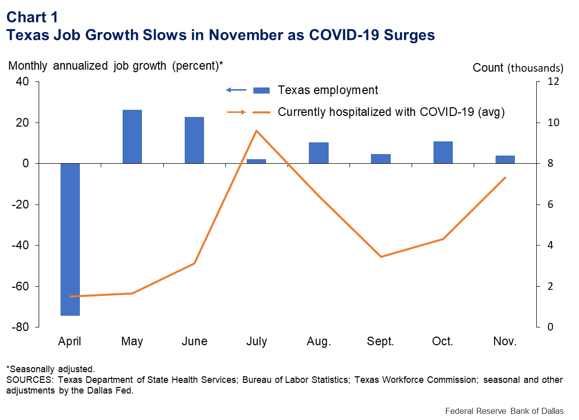 Chart 1: Texas Job Growth Slows in November as COVID-19 Surges