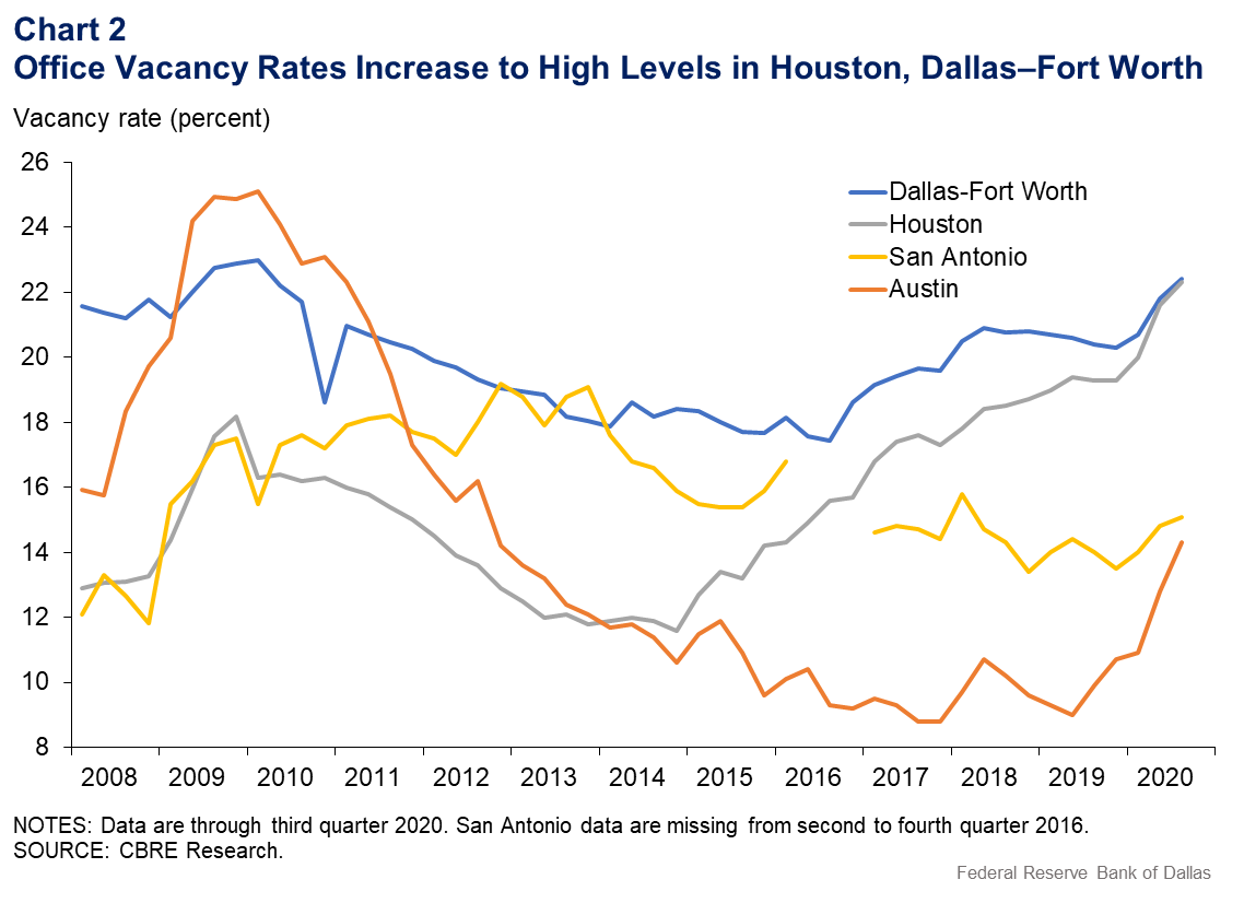 Chart 2: Office Vacancy Rates Increase to High Levels in Houston, Dallas
