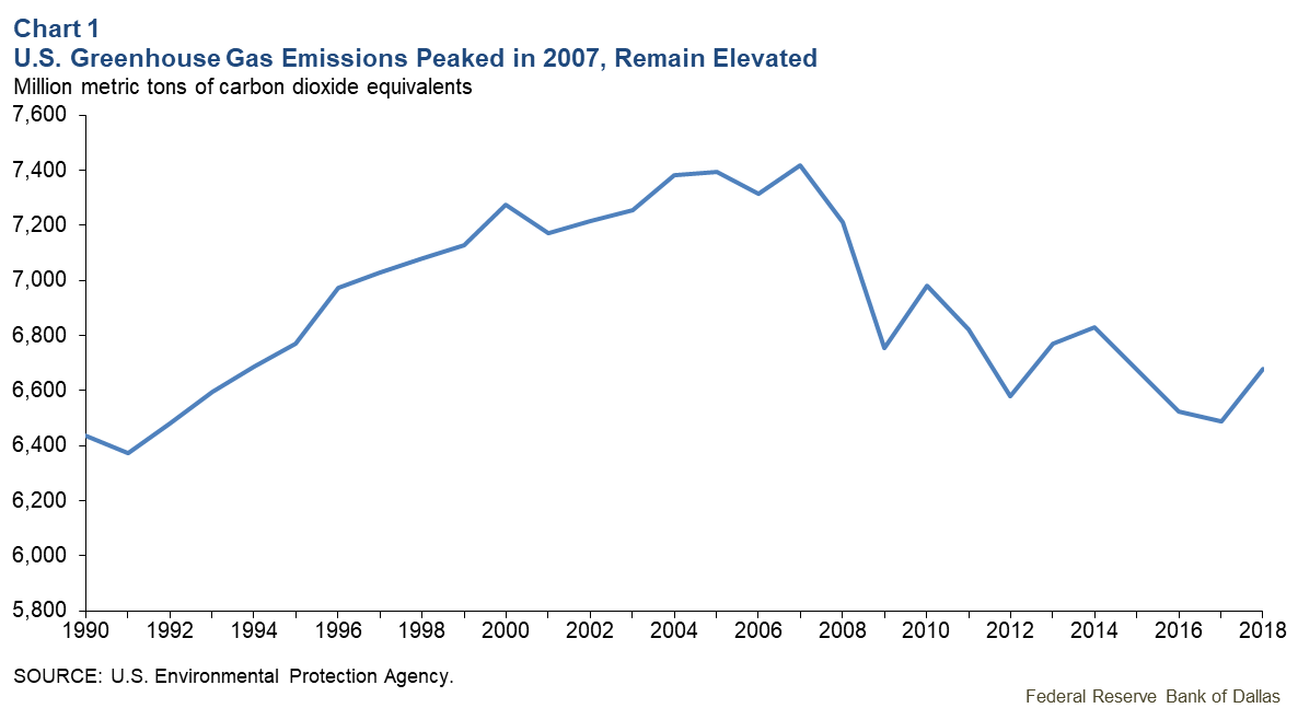 Chart 1: U.S. Greenhouse Gas Emissions Peaked in 2007, Remain Elevated