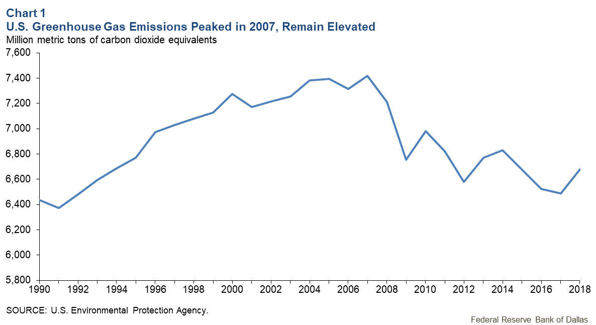 What Is The U S Oil Industry Doing About Greenhouse Gas Emissions Dallasfed Org