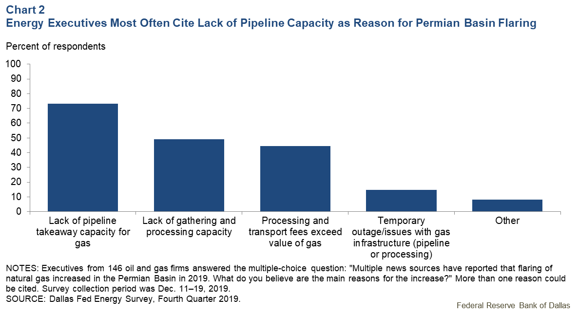 Chart 2: Energy Executives Most Often Cite Lack of Pipeline Capacity as Reason for Permian Basin Flaring