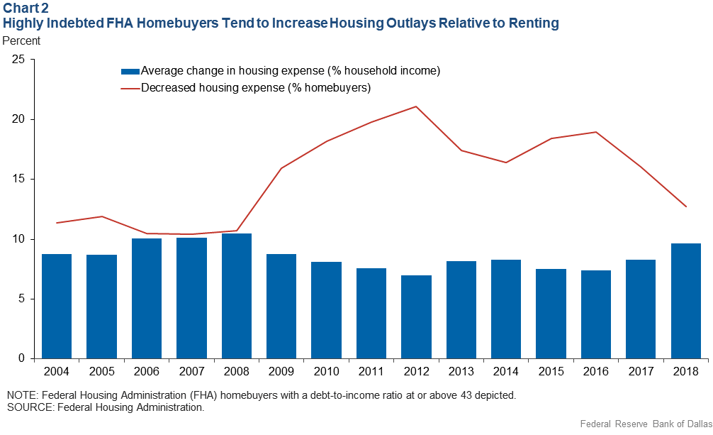 Chart 2: Changes in Housing Expense Amount for First-time Homebuyers Generally Positive
