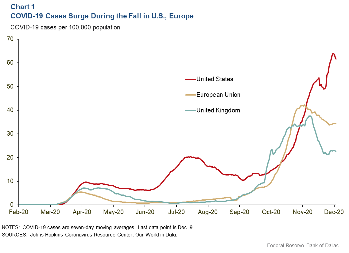 Chart 1: COVID-19 Cases Surge During the Fall in the U.S. and Europe