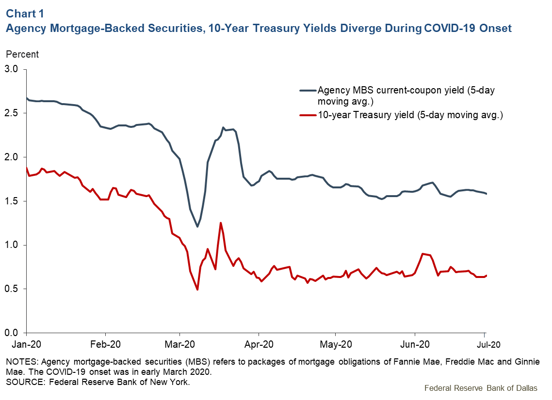 Chart 1: Agency Mortgage-Backed Securities, 10-Year Treaasury Yields Diverdged During COVID-19 Onset