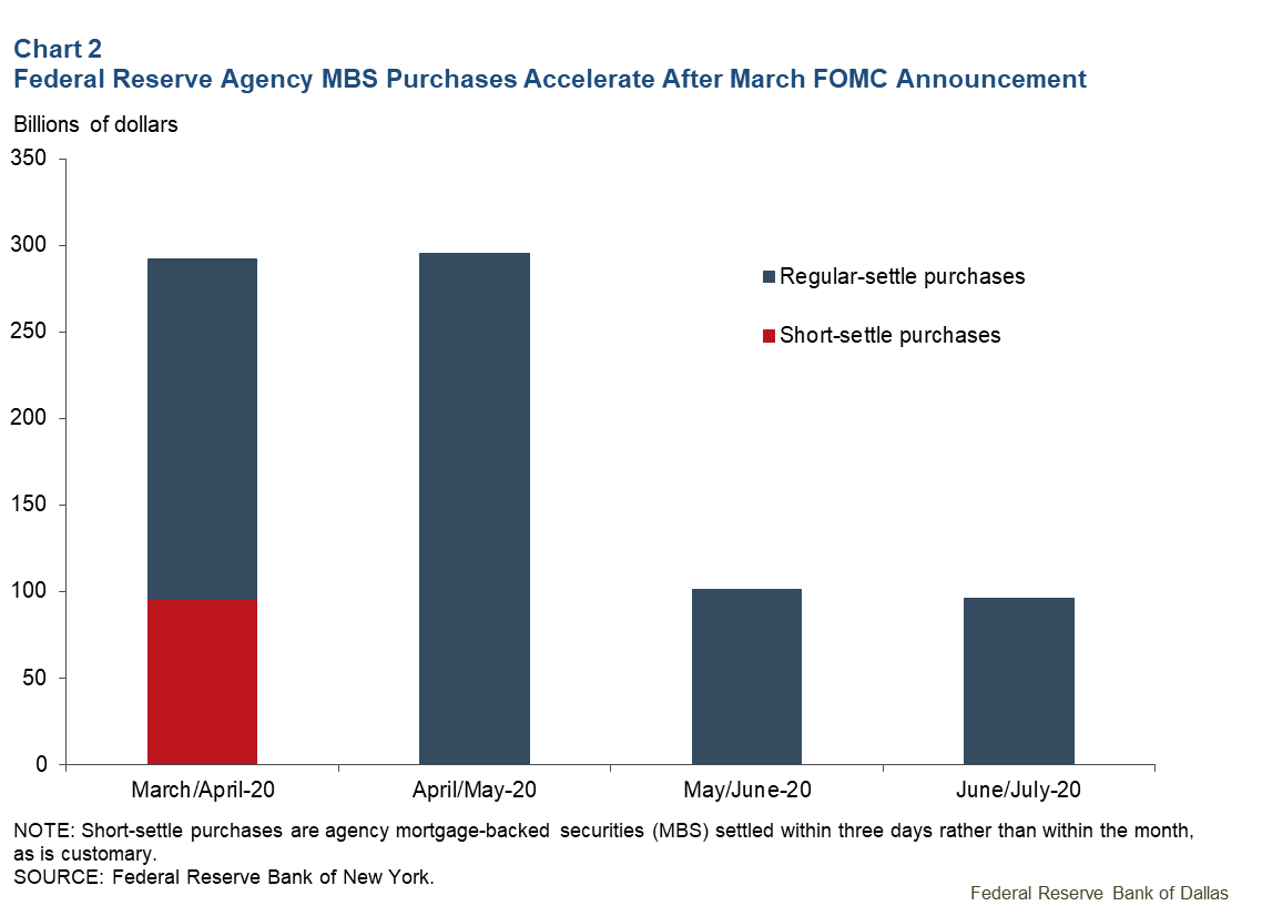 Chart 2: Federal Reserve Agency MBS Purchases Accelerate after March FOMC Announcement