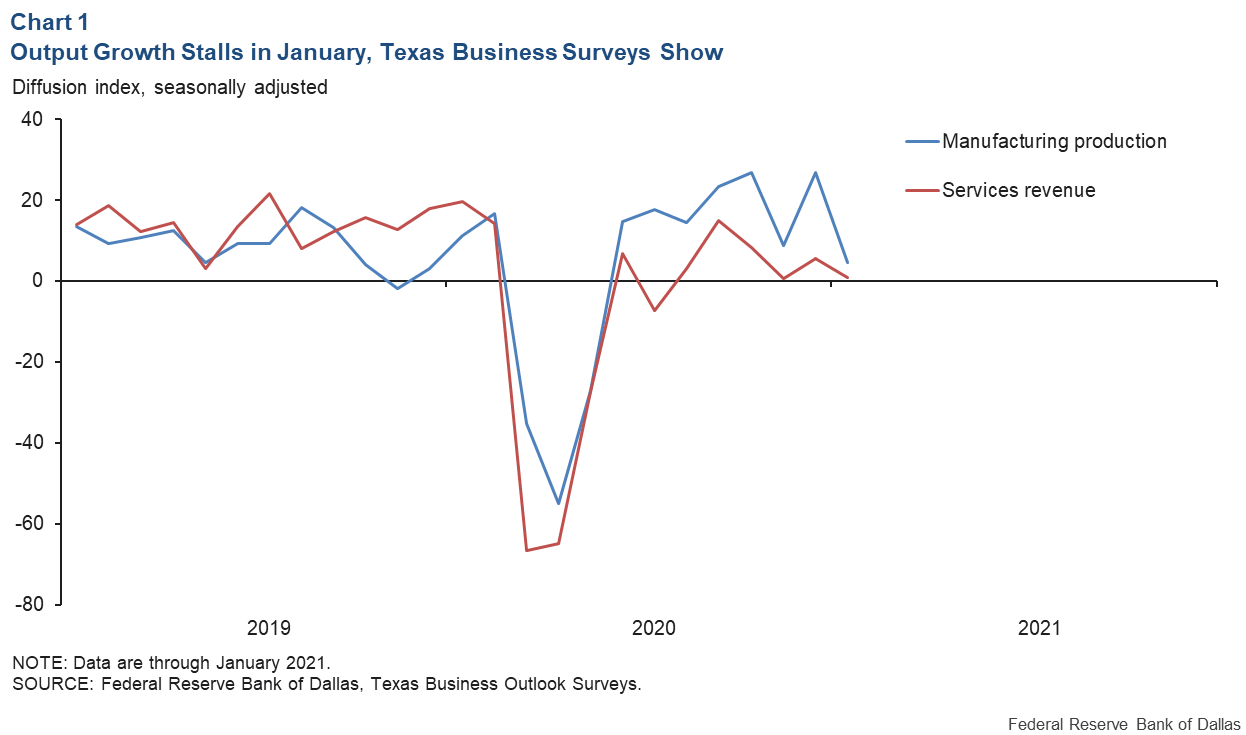 Chart 1: Output Growth Stalls Out in January, According to Texas Businesses