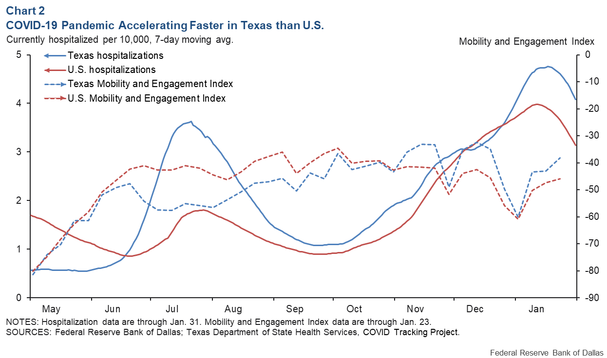 Chart 2: COVID-19 Pandemic Accelerating Faster in Texas than U.S.