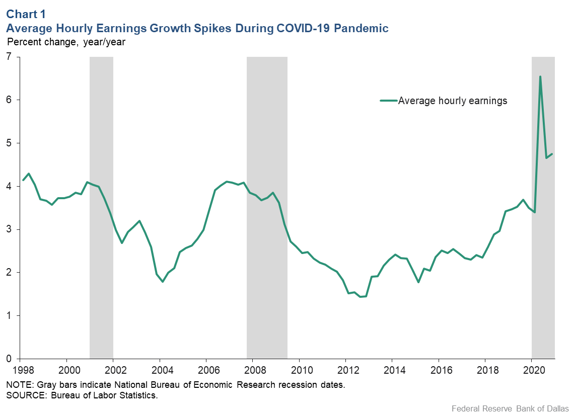 Chart 1: Average Hourly Earnings Growth Spikes Upward During COVID-19 Pandemic