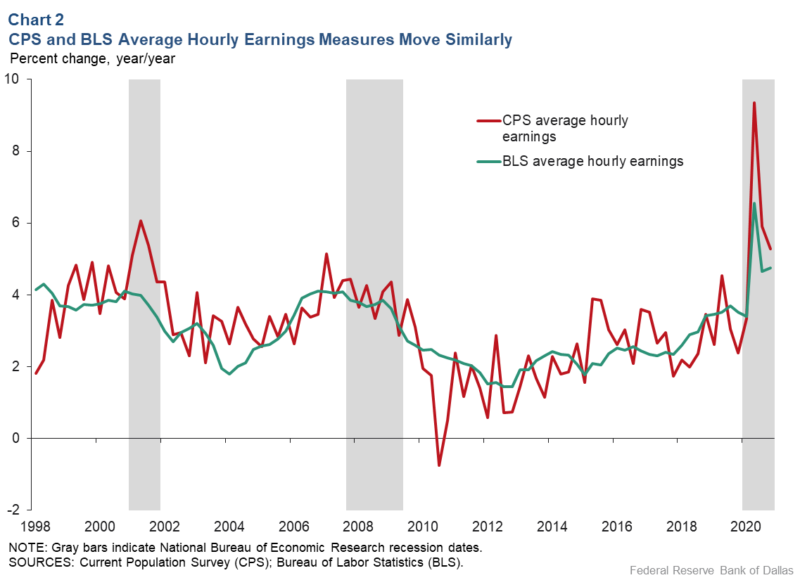Chart 2: Current Population Survey, BLS Average Hourly Earnings Measures Move Similarly