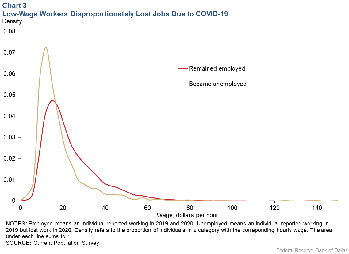 Chart 3: Low-wage Workers Disproportionately Lost Jobs Due to COVID-19
